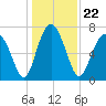 Whale Branch tide chart for Wednesday, December 22, 2021