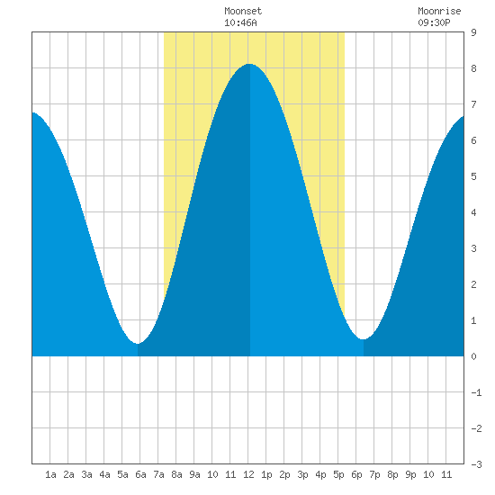 Whale Branch tide chart for Thursday, December 23, 2021