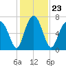 Whale Branch tide chart for Thursday, December 23, 2021