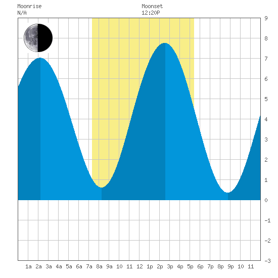 Whale Branch tide chart for Sunday, December 26, 2021