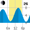 Whale Branch tide chart for Sunday, December 26, 2021