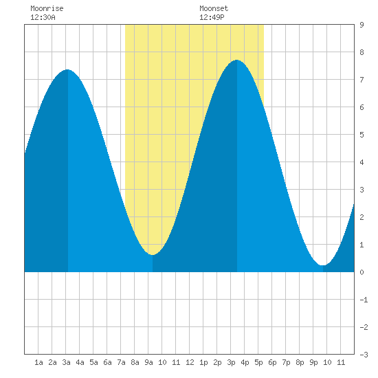 Whale Branch tide chart for Monday, December 27, 2021
