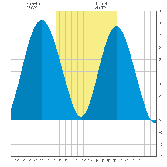 Whale Branch tide chart for Wednesday, December 29, 2021