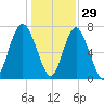 Whale Branch tide chart for Wednesday, December 29, 2021