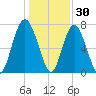 Whale Branch tide chart for Thursday, December 30, 2021