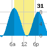 Whale Branch tide chart for Friday, December 31, 2021