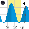 Whale Branch tide chart for Saturday, December 4, 2021