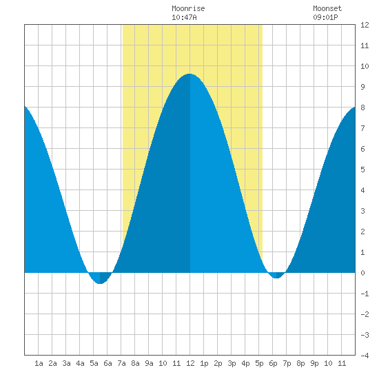 Whale Branch tide chart for Tuesday, December 7, 2021