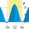 Whale Branch tide chart for Tuesday, December 7, 2021