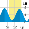 Whale Branch tide chart for Monday, January 10, 2022