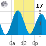 Whale Branch tide chart for Monday, January 17, 2022