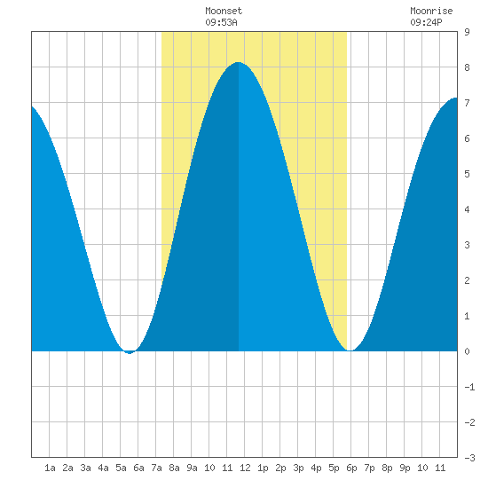 Whale Branch tide chart for Friday, January 21, 2022