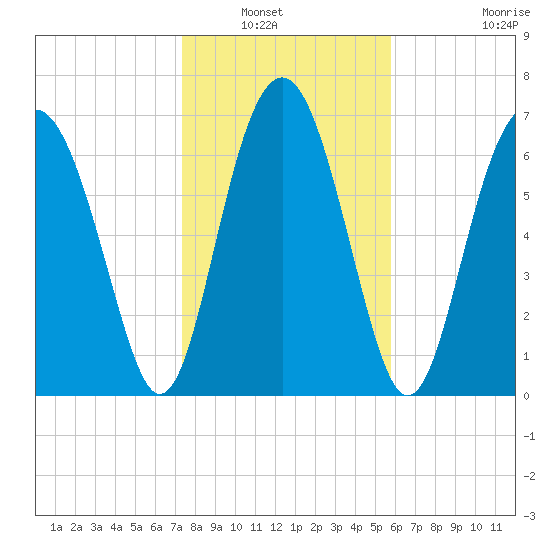 Whale Branch tide chart for Saturday, January 22, 2022