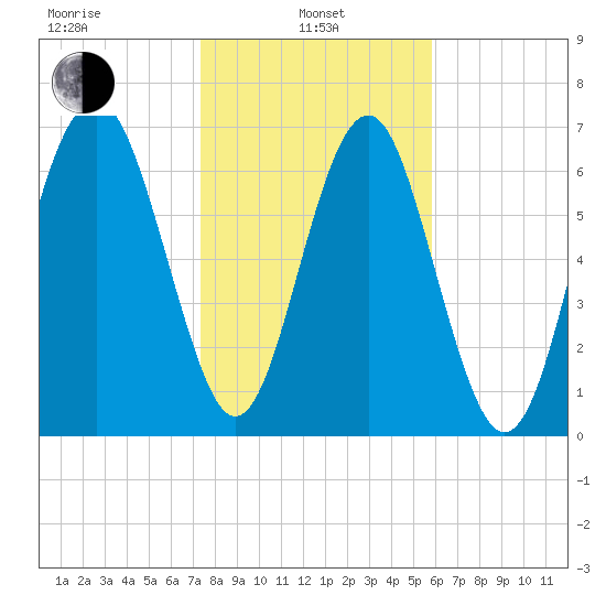 Whale Branch tide chart for Tuesday, January 25, 2022