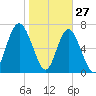 Whale Branch tide chart for Thursday, January 27, 2022