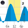 Whale Branch tide chart for Sunday, January 2, 2022