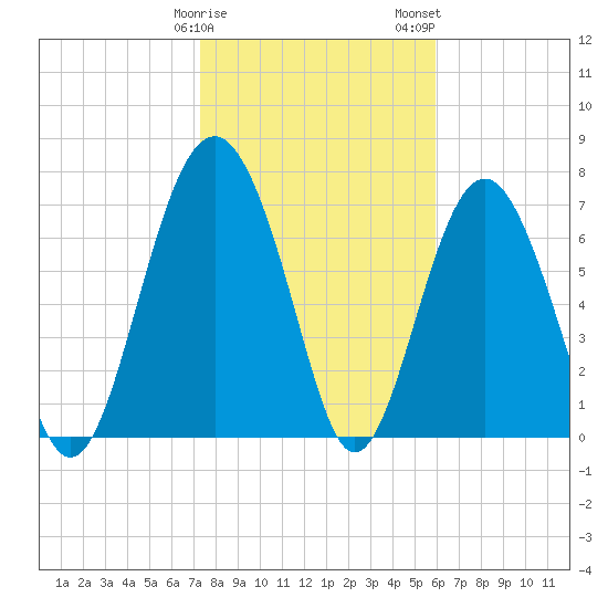 Whale Branch tide chart for Sunday, January 30, 2022