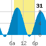 Whale Branch tide chart for Monday, January 31, 2022