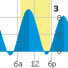 Whale Branch tide chart for Monday, January 3, 2022