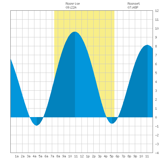 Whale Branch tide chart for Tuesday, January 4, 2022