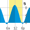 Whale Branch tide chart for Wednesday, January 5, 2022