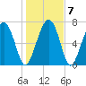 Whale Branch tide chart for Friday, January 7, 2022