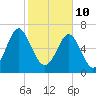 Whale Branch tide chart for Thursday, February 10, 2022