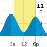 Whale Branch tide chart for Friday, February 11, 2022