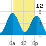 Whale Branch tide chart for Saturday, February 12, 2022