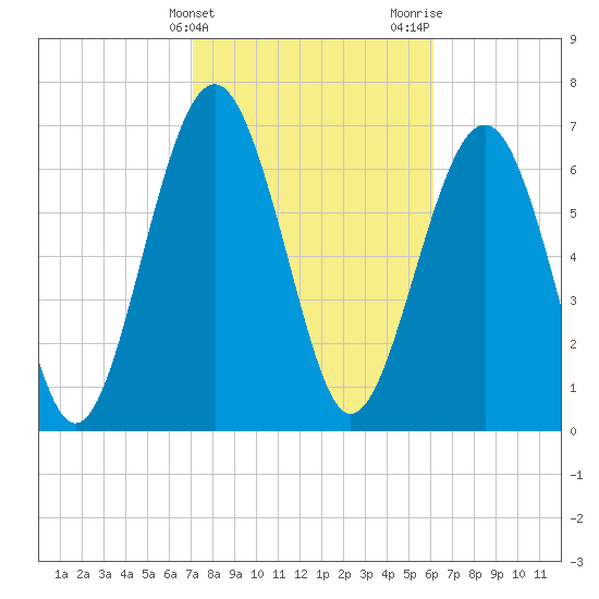Whale Branch tide chart for Monday, February 14, 2022