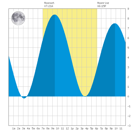 Whale Branch tide chart for Wednesday, February 16, 2022