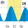 Whale Branch tide chart for Wednesday, February 16, 2022