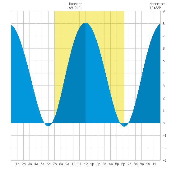 Whale Branch tide chart for Sunday, February 20, 2022