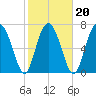 Whale Branch tide chart for Sunday, February 20, 2022