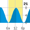 Whale Branch tide chart for Monday, February 21, 2022