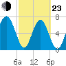 Whale Branch tide chart for Wednesday, February 23, 2022