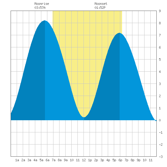 Whale Branch tide chart for Saturday, February 26, 2022