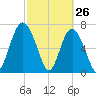 Whale Branch tide chart for Saturday, February 26, 2022