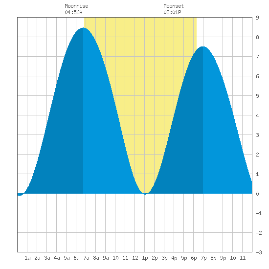 Whale Branch tide chart for Sunday, February 27, 2022