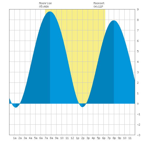 Whale Branch tide chart for Monday, February 28, 2022