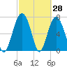 Whale Branch tide chart for Monday, February 28, 2022