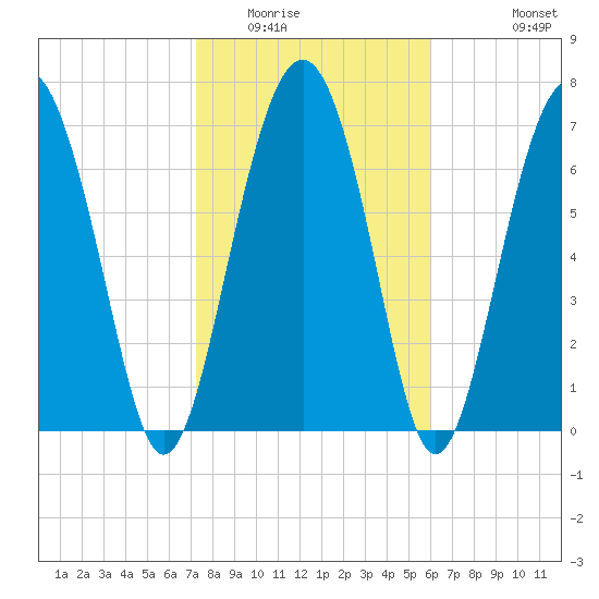 Whale Branch tide chart for Friday, February 4, 2022