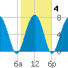 Whale Branch tide chart for Friday, February 4, 2022