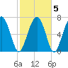 Whale Branch tide chart for Saturday, February 5, 2022