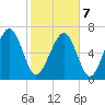 Whale Branch tide chart for Monday, February 7, 2022