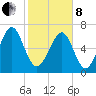 Whale Branch tide chart for Tuesday, February 8, 2022