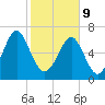 Whale Branch tide chart for Wednesday, February 9, 2022