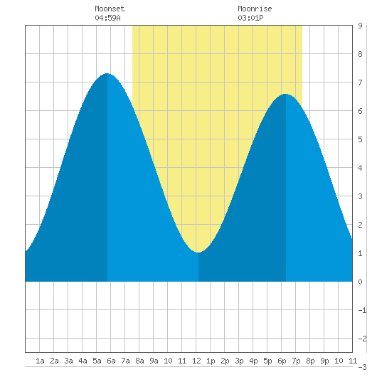 Whale Branch tide chart for Sunday, March 13, 2022