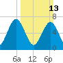 Whale Branch tide chart for Sunday, March 13, 2022