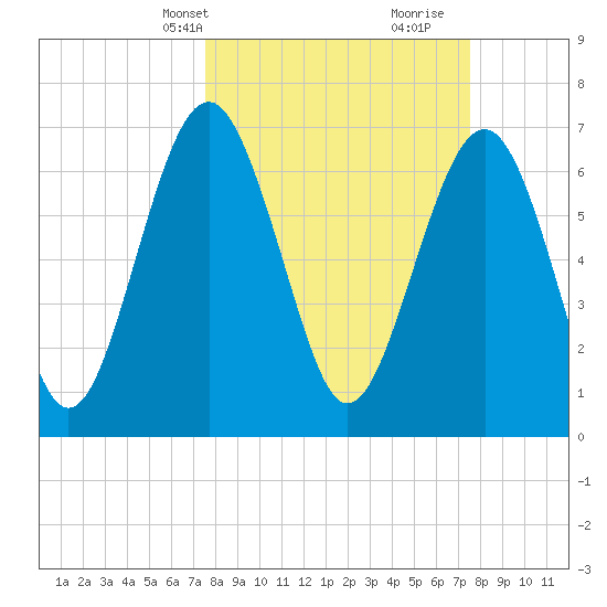 Whale Branch tide chart for Monday, March 14, 2022